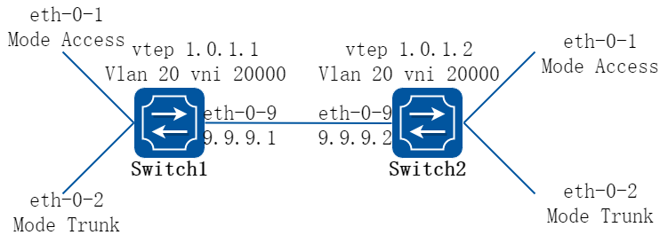 Vxlan