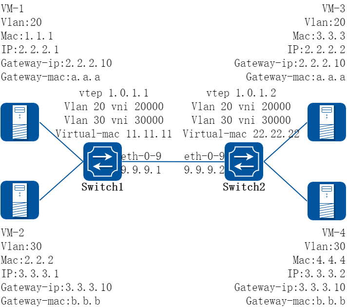 Vxlan