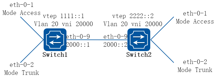 IPv6 NVGRE