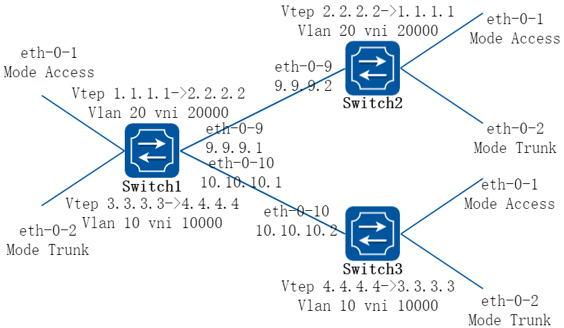 Overlay multiple source ip