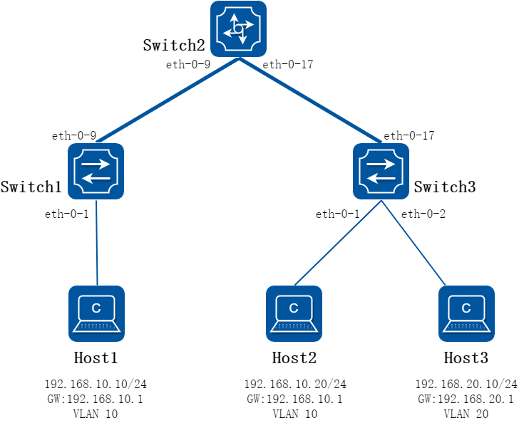 BGP EVPN方式部署集中式网关