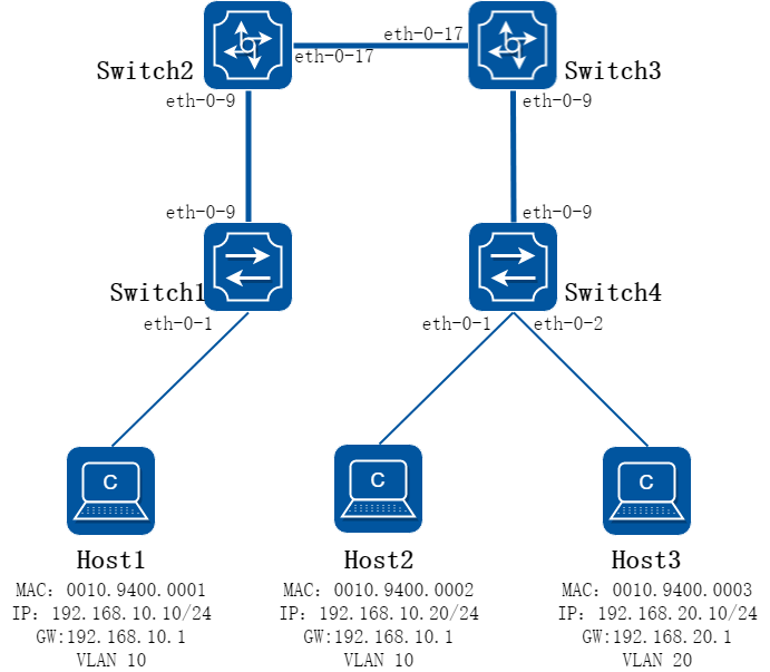 BGP EVPN方式部署分段式VXLAN隧道