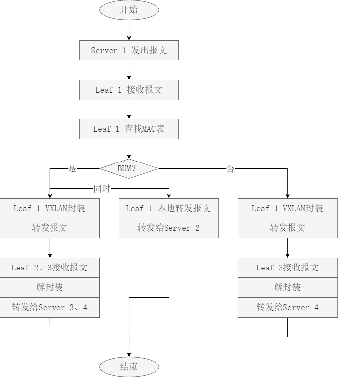 转发面流程图