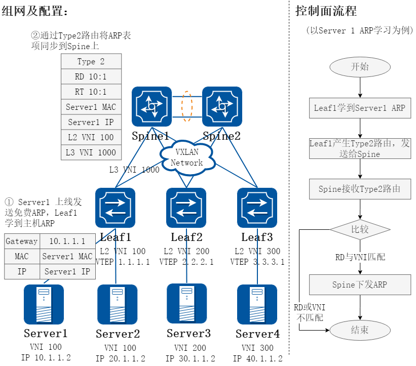 集中式网关ARP学习