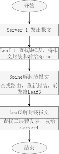 集中式网关三层报文转发流程图