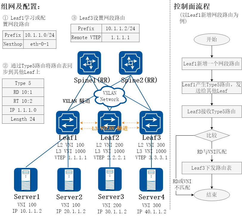 分布式网关网段路由学习
